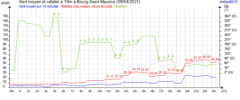 vent moyen et rafales