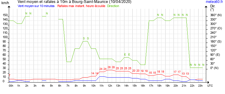 vent moyen et rafales