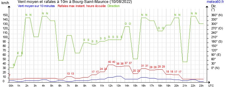 vent moyen et rafales