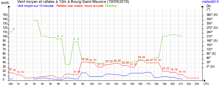 vent moyen et rafales