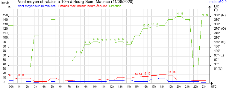 vent moyen et rafales