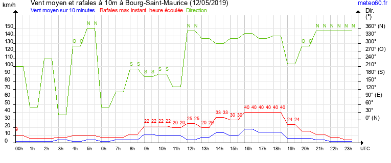 vent moyen et rafales