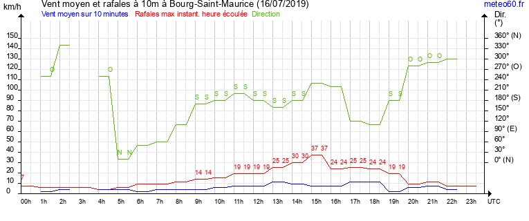 vent moyen et rafales