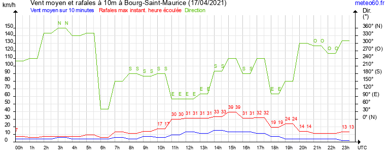 vent moyen et rafales