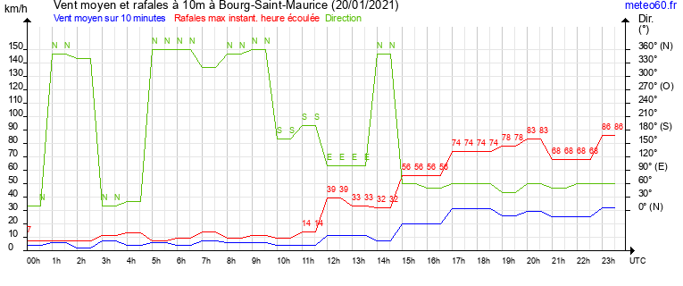 vent moyen et rafales