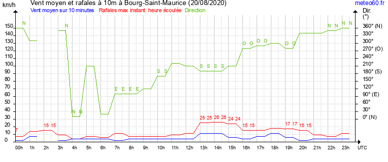 vent moyen et rafales