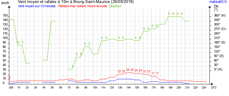 vent moyen et rafales