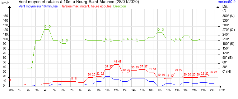 vent moyen et rafales