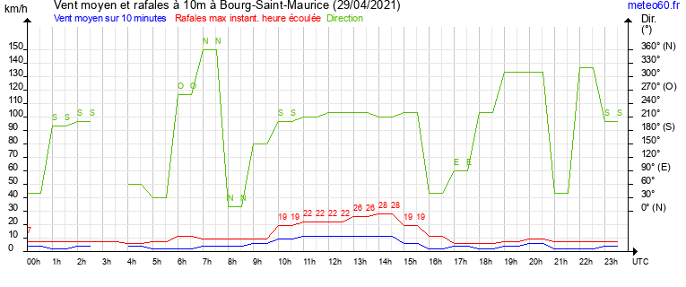 vent moyen et rafales