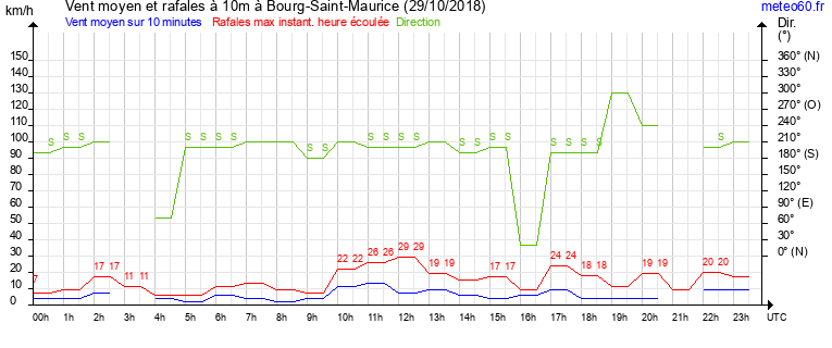 vent moyen et rafales