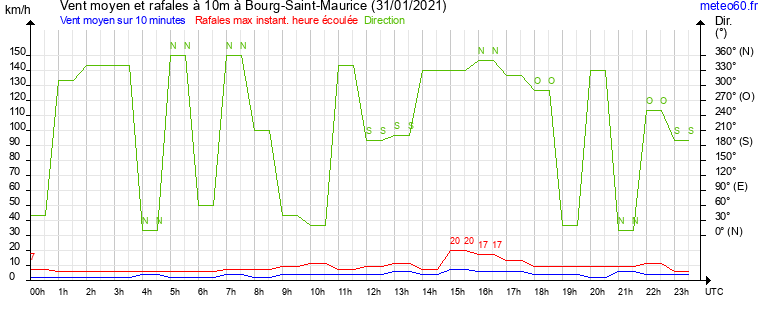 vent moyen et rafales