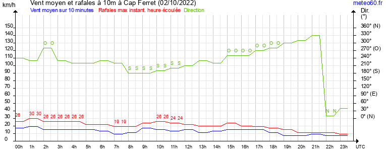 vent moyen et rafales