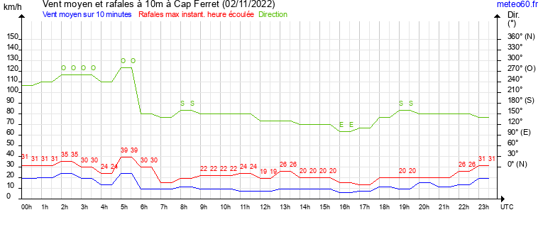 vent moyen et rafales