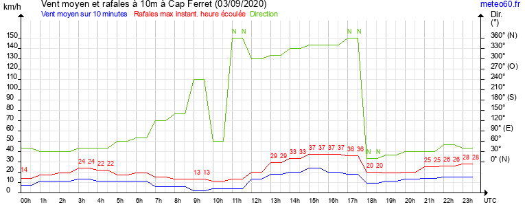 vent moyen et rafales