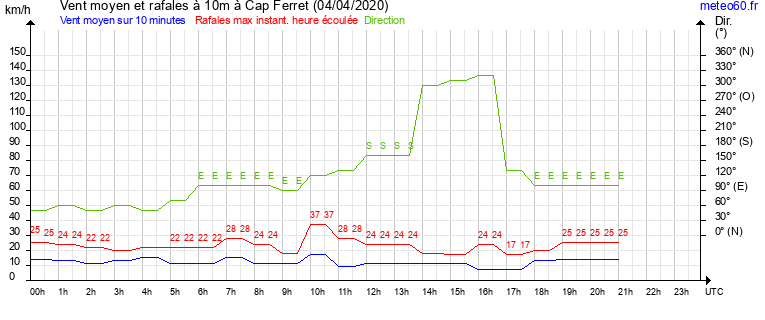 vent moyen et rafales