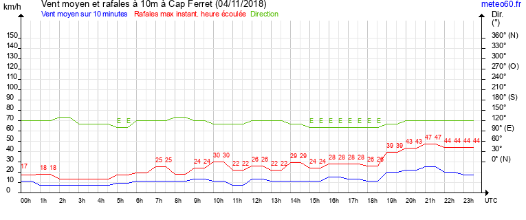 vent moyen et rafales