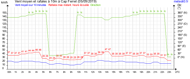 vent moyen et rafales