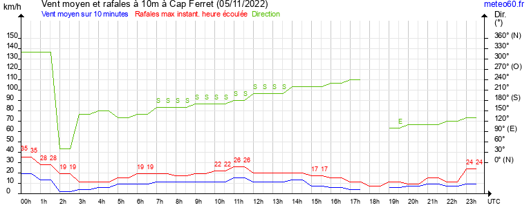 vent moyen et rafales