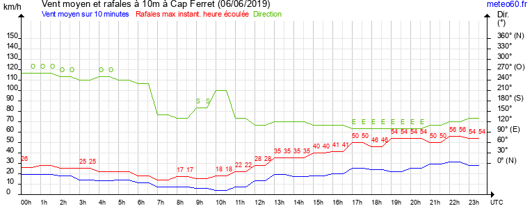 vent moyen et rafales