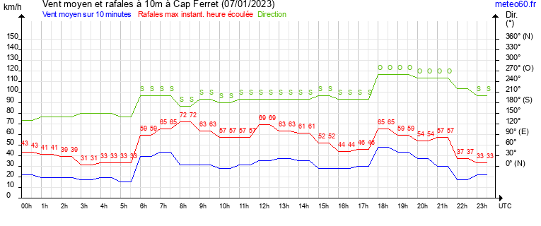 vent moyen et rafales