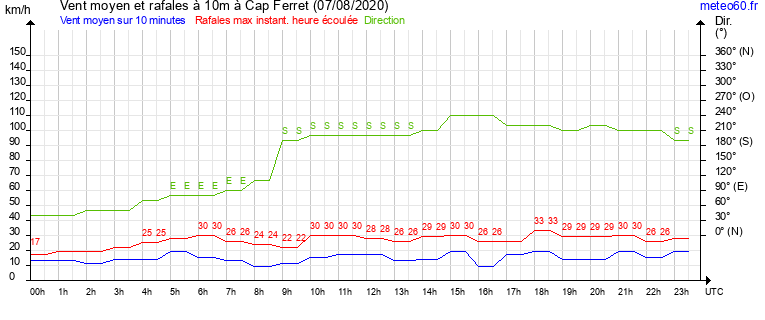 vent moyen et rafales