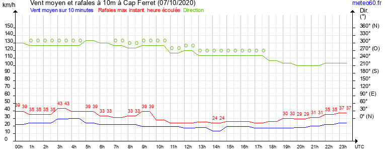 vent moyen et rafales