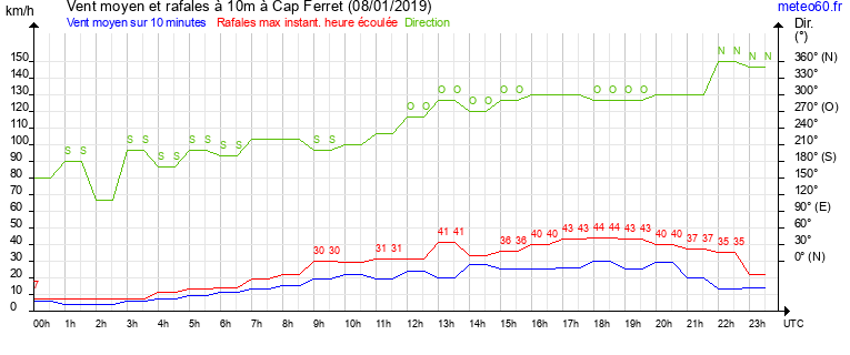 vent moyen et rafales