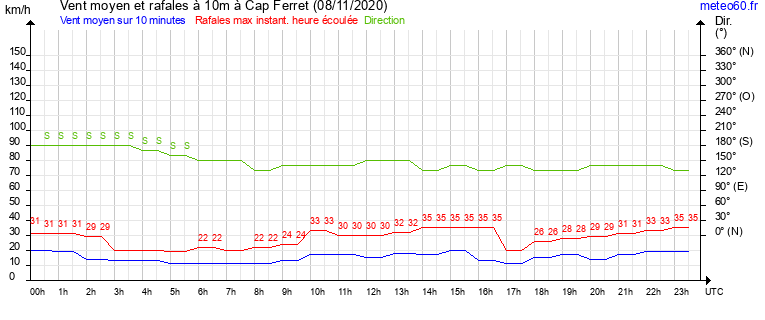 vent moyen et rafales