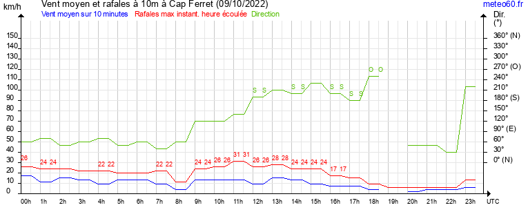 vent moyen et rafales