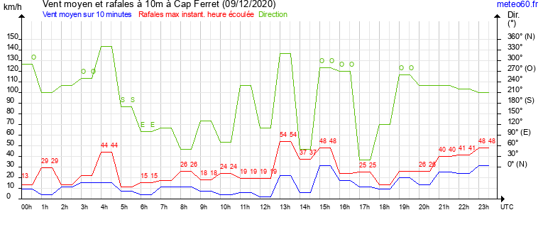 vent moyen et rafales