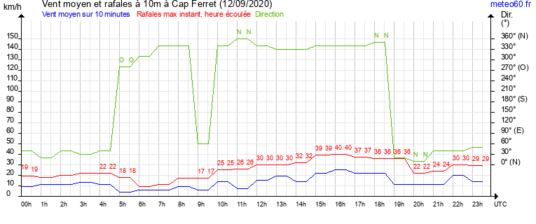 vent moyen et rafales