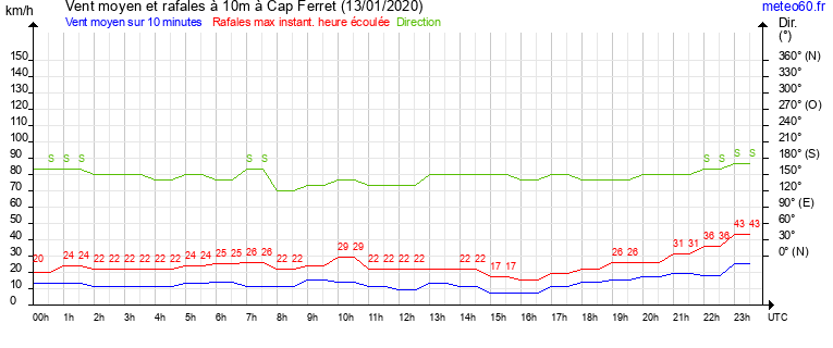 vent moyen et rafales