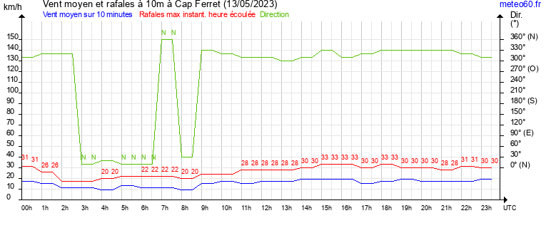 vent moyen et rafales