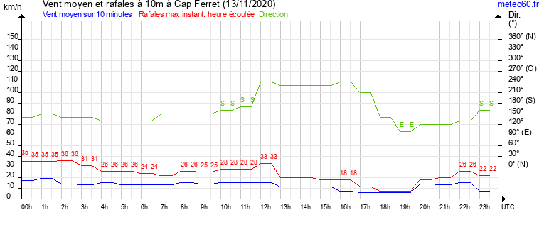 vent moyen et rafales