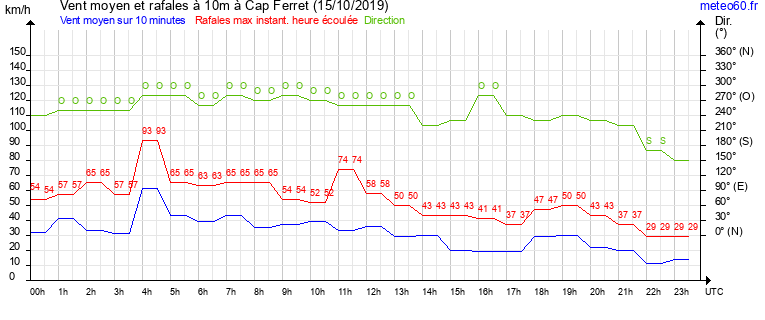 vent moyen et rafales