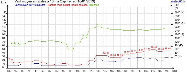 vent moyen et rafales