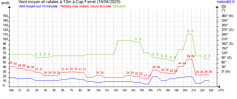 vent moyen et rafales