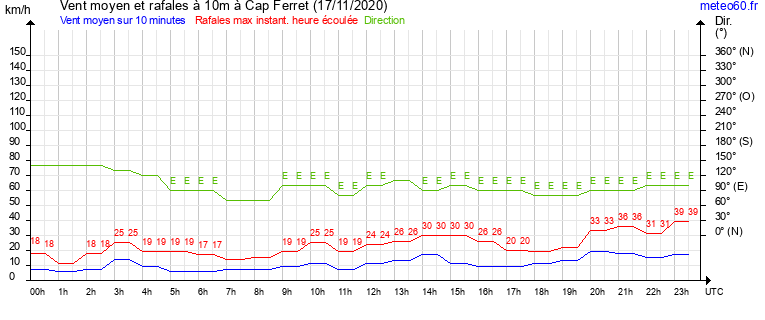 vent moyen et rafales