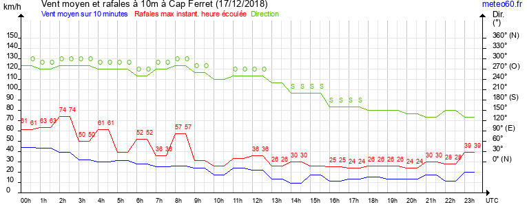 vent moyen et rafales