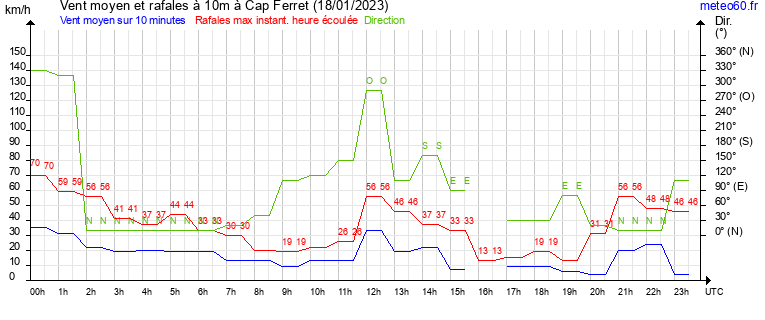 vent moyen et rafales