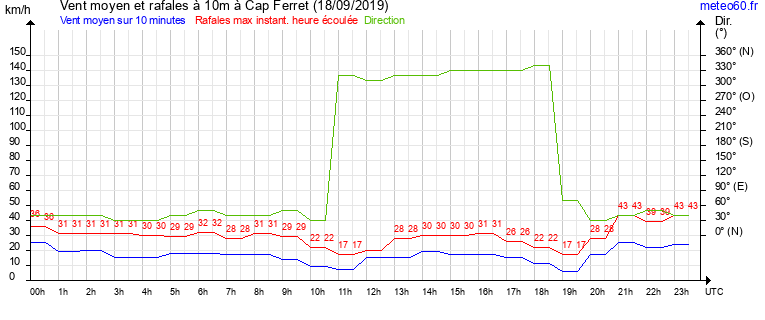 vent moyen et rafales