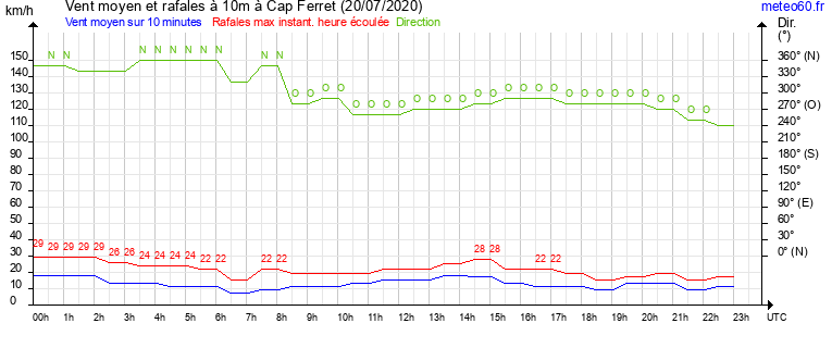 vent moyen et rafales