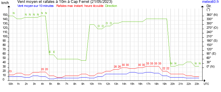 vent moyen et rafales