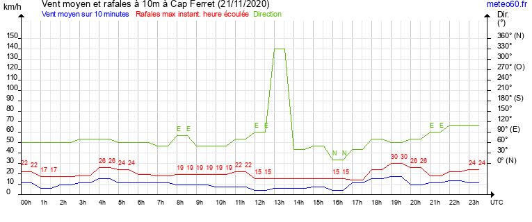 vent moyen et rafales