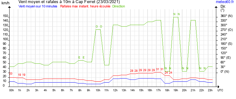 vent moyen et rafales