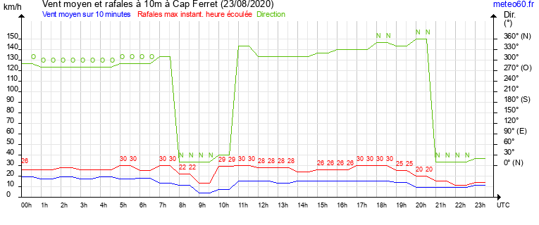 vent moyen et rafales