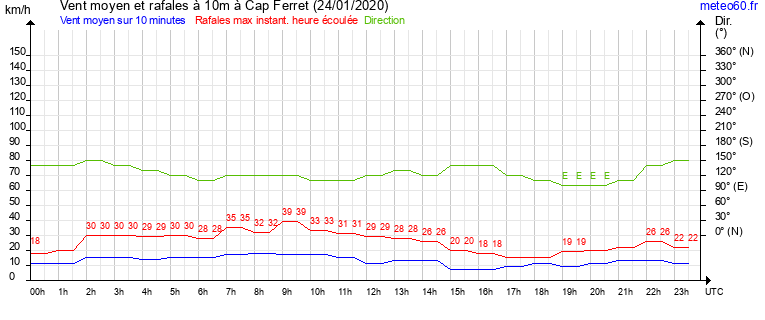 vent moyen et rafales