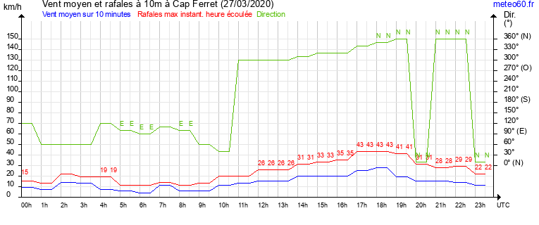 vent moyen et rafales