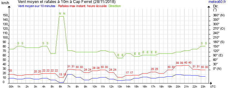 vent moyen et rafales