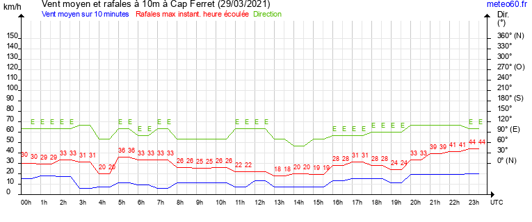 vent moyen et rafales